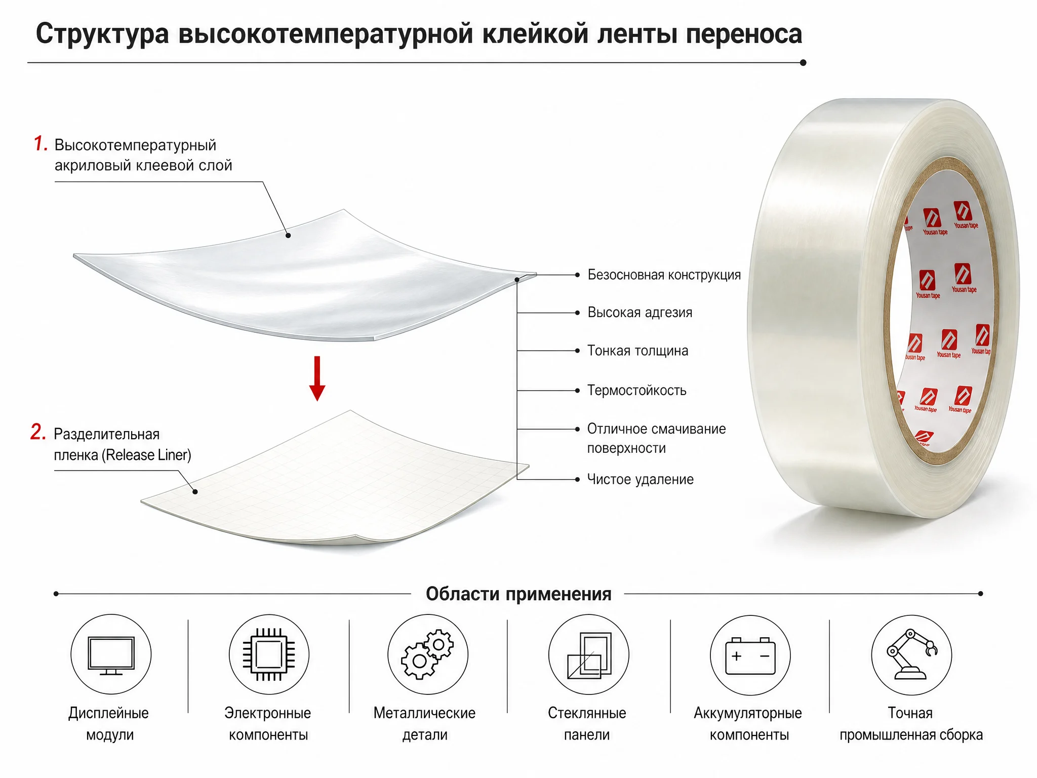 Высокотемпературная трансферная клейкая лента — структура